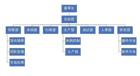 公司有什麼部門